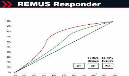 REMUS R903702 - Module de tuning, augmentation de la puissance du moteur cwaw.fr